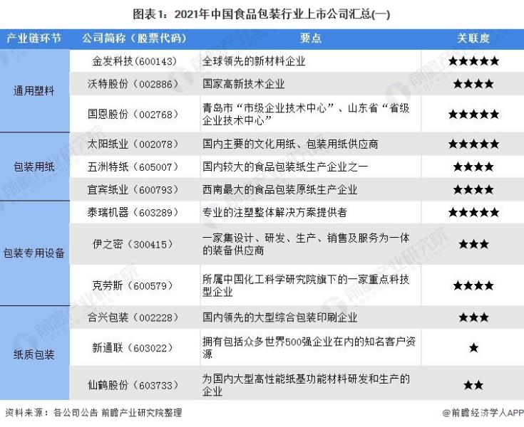圖表1：2021年中國食品包裝行業(yè)上市公司匯總(一)
