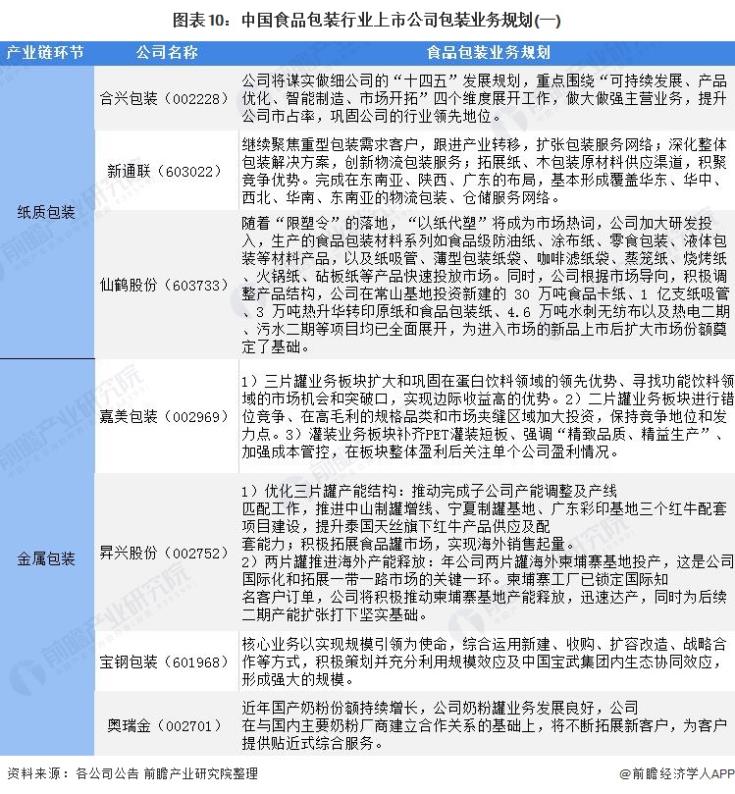 圖表10：中國食品包裝行業(yè)上市公司包裝業(yè)務(wù)規(guī)劃(一)