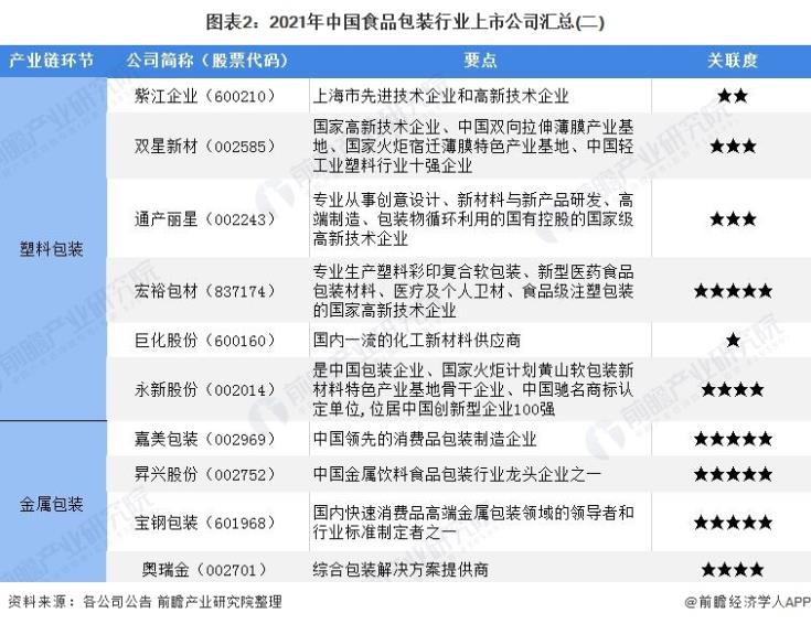 圖表2：2021年中國食品包裝行業(yè)上市公司匯總(二)
