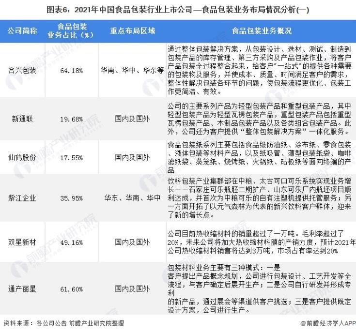圖表6：2021年中國食品包裝行業(yè)上市公司——食品包裝業(yè)務(wù)布局情況分析(一)