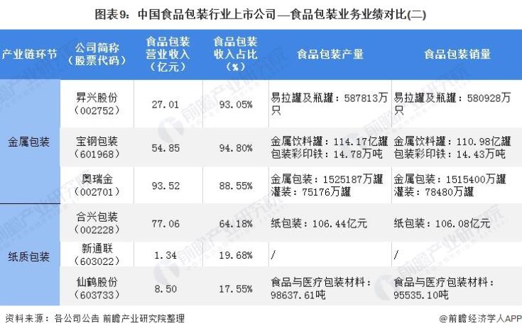 圖表9：中國食品包裝行業(yè)上市公司——食品包裝業(yè)務(wù)業(yè)績對比(二)